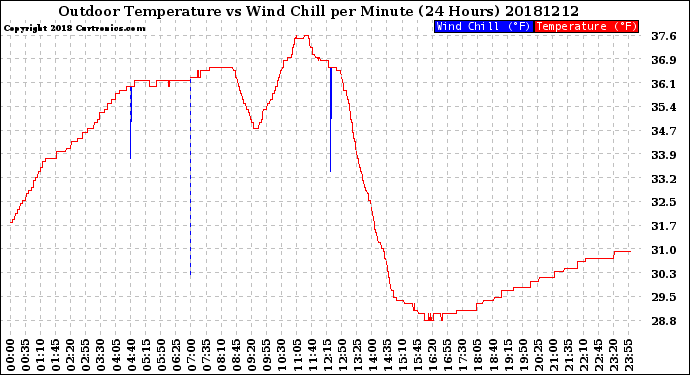 Milwaukee Weather Outdoor Temperature<br>vs Wind Chill<br>per Minute<br>(24 Hours)