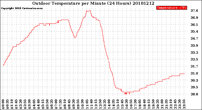 Milwaukee Weather Outdoor Temperature<br>per Minute<br>(24 Hours)