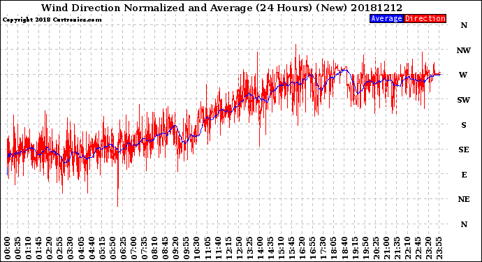 Milwaukee Weather Wind Direction<br>Normalized and Average<br>(24 Hours) (New)