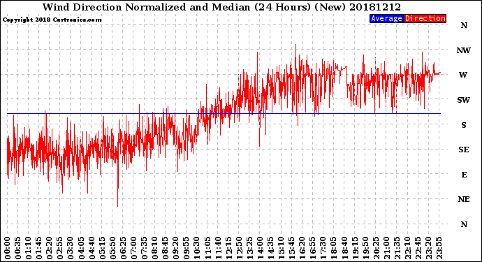 Milwaukee Weather Wind Direction<br>Normalized and Median<br>(24 Hours) (New)