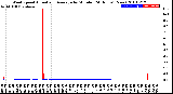 Milwaukee Weather Wind Speed<br>Actual and Average<br>by Minute<br>(24 Hours) (New)