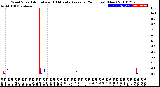 Milwaukee Weather Wind Speed<br>Actual and 10 Minute<br>Average<br>(24 Hours) (New)