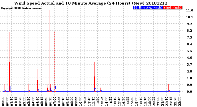 Milwaukee Weather Wind Speed<br>Actual and 10 Minute<br>Average<br>(24 Hours) (New)
