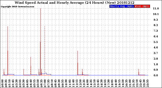 Milwaukee Weather Wind Speed<br>Actual and Hourly<br>Average<br>(24 Hours) (New)
