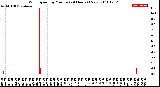 Milwaukee Weather Wind Speed<br>by Minute<br>(24 Hours) (New)