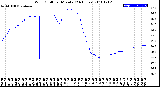 Milwaukee Weather Wind Chill<br>per Minute<br>(24 Hours)