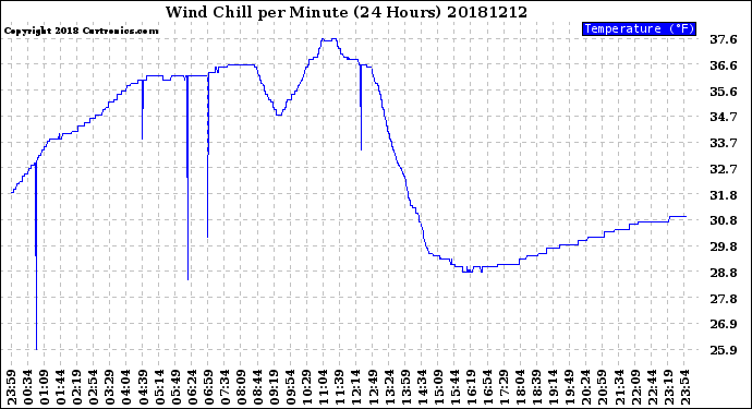 Milwaukee Weather Wind Chill<br>per Minute<br>(24 Hours)