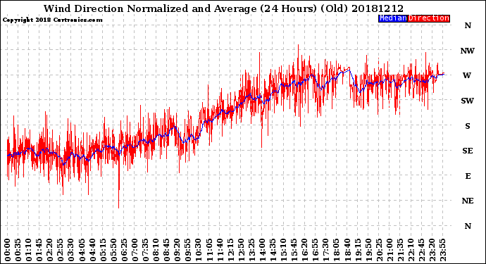 Milwaukee Weather Wind Direction<br>Normalized and Average<br>(24 Hours) (Old)