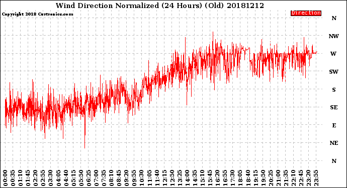 Milwaukee Weather Wind Direction<br>Normalized<br>(24 Hours) (Old)