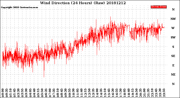 Milwaukee Weather Wind Direction<br>(24 Hours) (Raw)