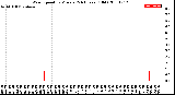 Milwaukee Weather Wind Speed<br>by Minute<br>(24 Hours) (Old)