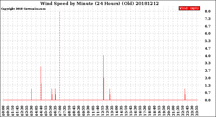 Milwaukee Weather Wind Speed<br>by Minute<br>(24 Hours) (Old)