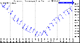 Milwaukee Weather Barometric Pressure<br>per Hour<br>(24 Hours)