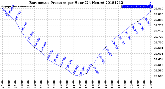 Milwaukee Weather Barometric Pressure<br>per Hour<br>(24 Hours)
