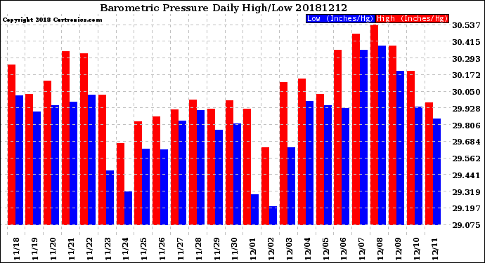 Milwaukee Weather Barometric Pressure<br>Daily High/Low