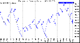 Milwaukee Weather Barometric Pressure<br>Daily High