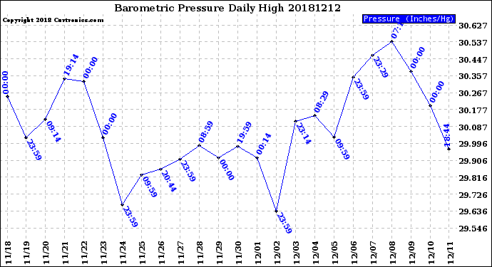 Milwaukee Weather Barometric Pressure<br>Daily High