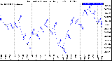 Milwaukee Weather Barometric Pressure<br>Daily Low