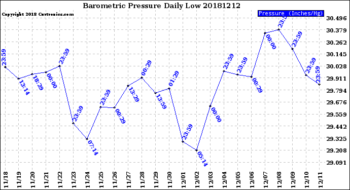 Milwaukee Weather Barometric Pressure<br>Daily Low
