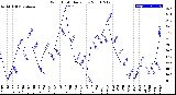 Milwaukee Weather Wind Chill<br>Daily Low