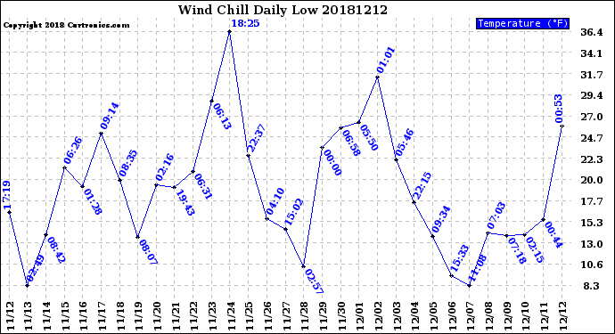 Milwaukee Weather Wind Chill<br>Daily Low