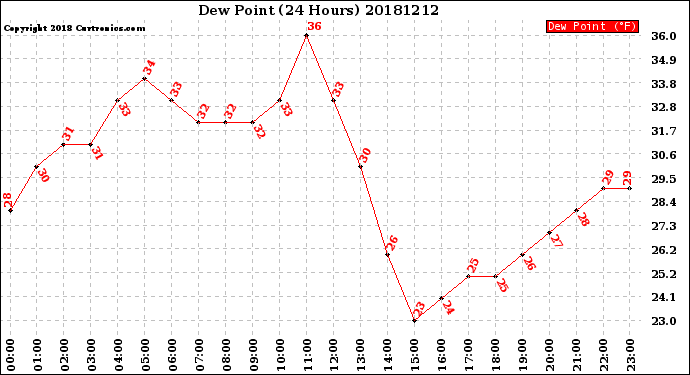 Milwaukee Weather Dew Point<br>(24 Hours)