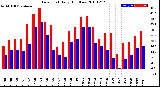 Milwaukee Weather Dew Point<br>Daily High/Low