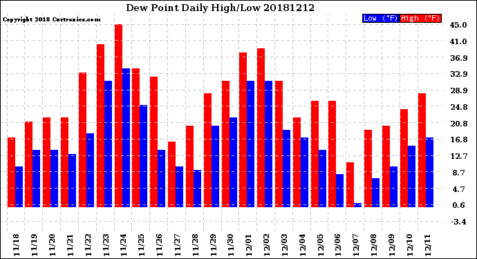 Milwaukee Weather Dew Point<br>Daily High/Low