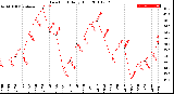 Milwaukee Weather Dew Point<br>Daily High