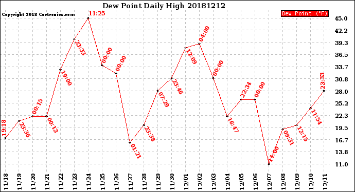 Milwaukee Weather Dew Point<br>Daily High