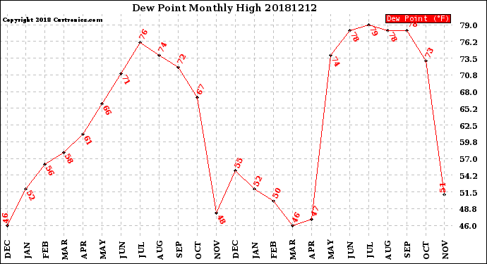 Milwaukee Weather Dew Point<br>Monthly High
