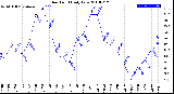 Milwaukee Weather Dew Point<br>Daily Low