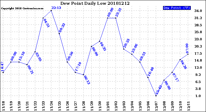 Milwaukee Weather Dew Point<br>Daily Low