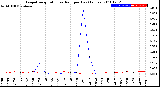 Milwaukee Weather Evapotranspiration<br>vs Rain per Day<br>(Inches)