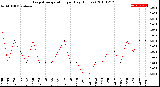 Milwaukee Weather Evapotranspiration<br>per Day (Inches)