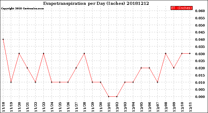 Milwaukee Weather Evapotranspiration<br>per Day (Inches)