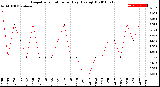 Milwaukee Weather Evapotranspiration<br>per Day (Ozs sq/ft)
