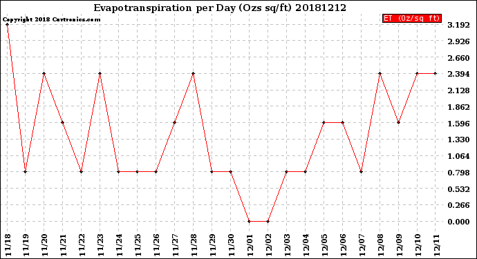 Milwaukee Weather Evapotranspiration<br>per Day (Ozs sq/ft)