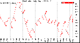 Milwaukee Weather Heat Index<br>Daily High