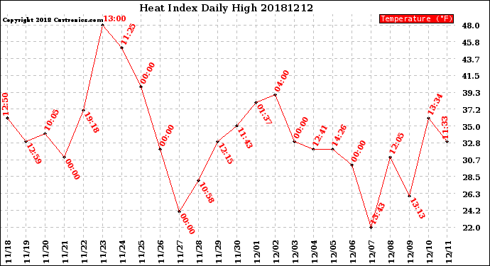 Milwaukee Weather Heat Index<br>Daily High