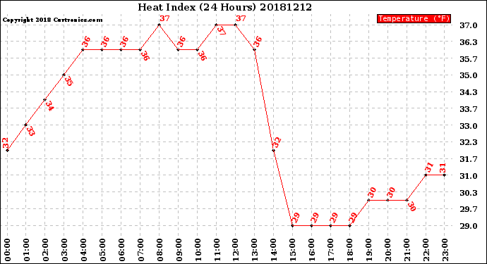 Milwaukee Weather Heat Index<br>(24 Hours)