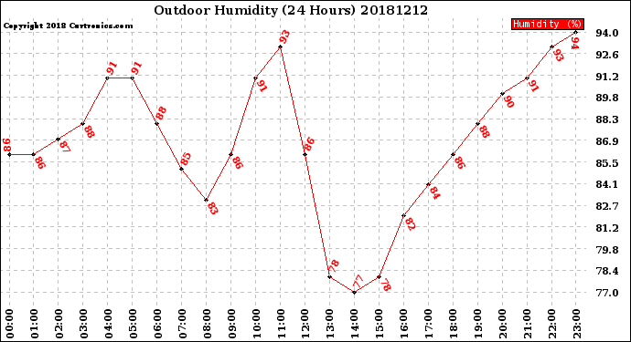 Milwaukee Weather Outdoor Humidity<br>(24 Hours)