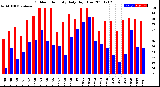 Milwaukee Weather Outdoor Humidity<br>Daily High/Low