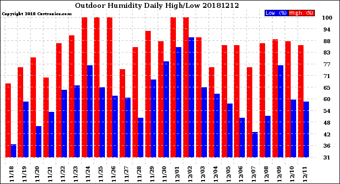 Milwaukee Weather Outdoor Humidity<br>Daily High/Low