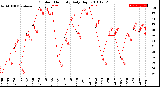 Milwaukee Weather Outdoor Humidity<br>Daily High