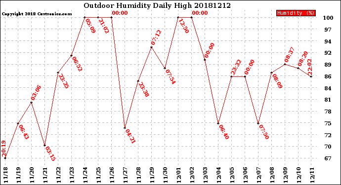 Milwaukee Weather Outdoor Humidity<br>Daily High