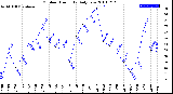 Milwaukee Weather Outdoor Humidity<br>Daily Low