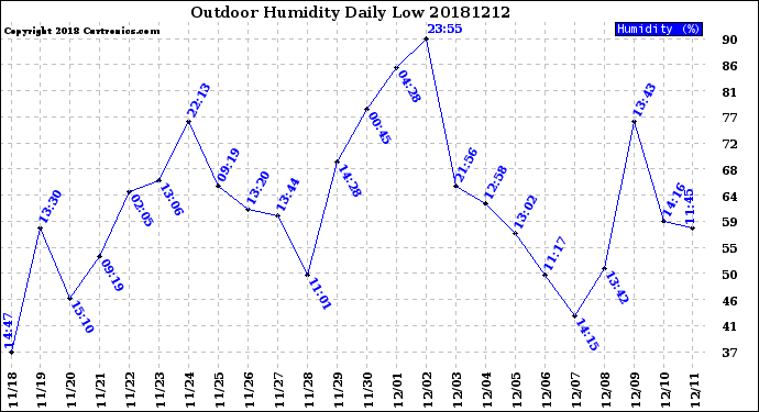 Milwaukee Weather Outdoor Humidity<br>Daily Low