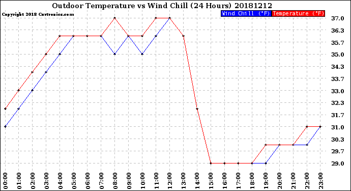 Milwaukee Weather Outdoor Temperature<br>vs Wind Chill<br>(24 Hours)