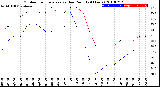 Milwaukee Weather Outdoor Temperature<br>vs Dew Point<br>(24 Hours)